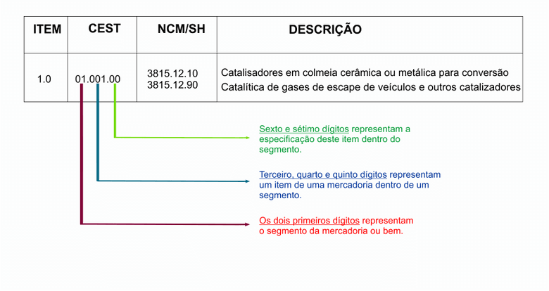 Read more about the article Já ouviu falar do Código CEST?