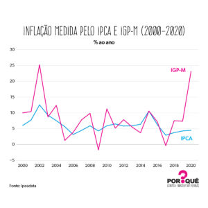 Read more about the article IPCA: Mercado reduz expectativa de inflação para 5,79%