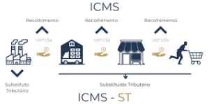 Read more about the article Créditos tributários de PIS/Cofins, ICMS-ST e Reforma Tributária